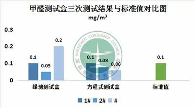 檢測房間甲醛是否超標(biāo) 家用甲醛檢測儀/盒靠譜不？