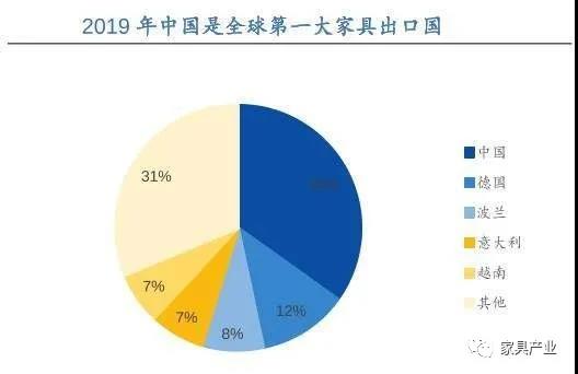 出口暴增45％，德媒：中國成為德國第一大家具原產(chǎn)國！